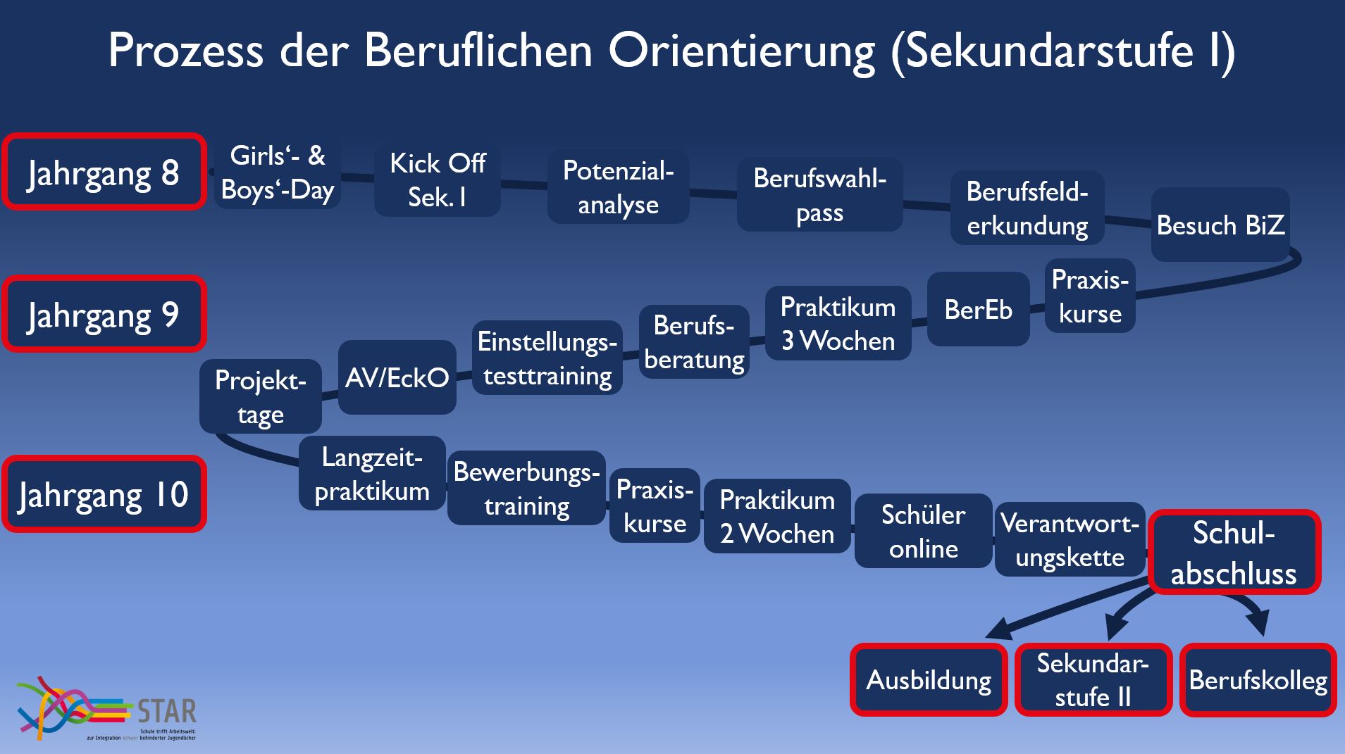 Überblick Berufliche Orientierung in Sek 1